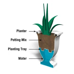 Plow & Hearth Planters & Plant Stands><noscript><img width=